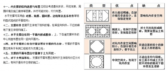 [专题精讲]深基坑工程内支撑体系设计-4