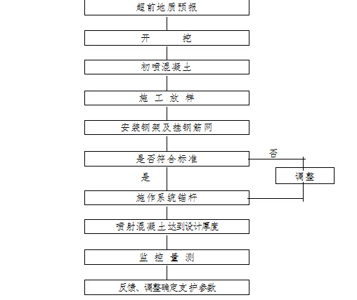 初期支护PPT资料下载-隧道初期支护施工方法及工艺详解