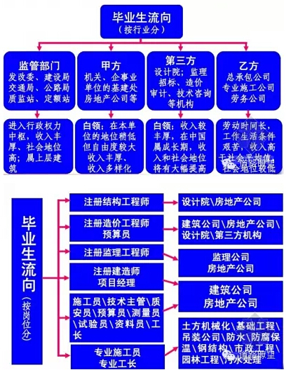 土木工程质量管理论文资料下载-土木工程这个杂家，毕业生都去哪儿了？