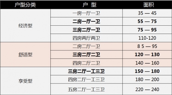 建筑住宅户型的合理尺度（经济型、舒适型、享受型）_2