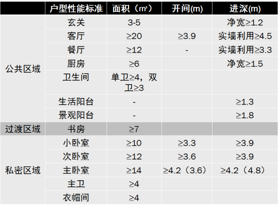 建筑住宅户型的合理尺度（经济型、舒适型、享受型）_27