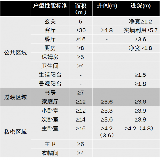 建筑住宅户型的合理尺度（经济型、舒适型、享受型）_45