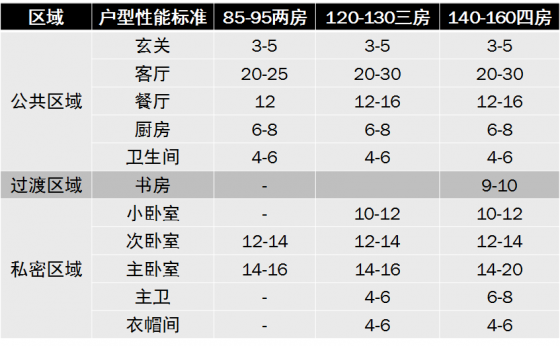 建筑住宅户型的合理尺度（经济型、舒适型、享受型）_47