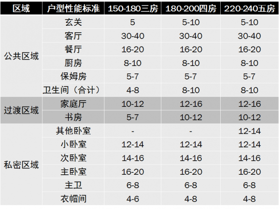 建筑住宅户型的合理尺度（经济型、舒适型、享受型）_48