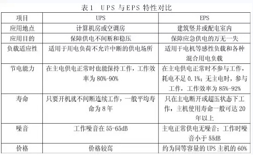 eps消防应急照明图纸资料下载-建筑供配电设计中应急电源 EPS 应用探讨