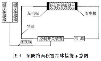 沥青混凝土堤顶道路工程资料下载-导电沥青混凝土在道路工程融雪化冰应用中的问题探讨