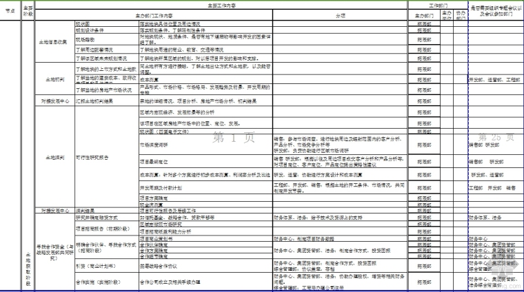 房地产开发流程