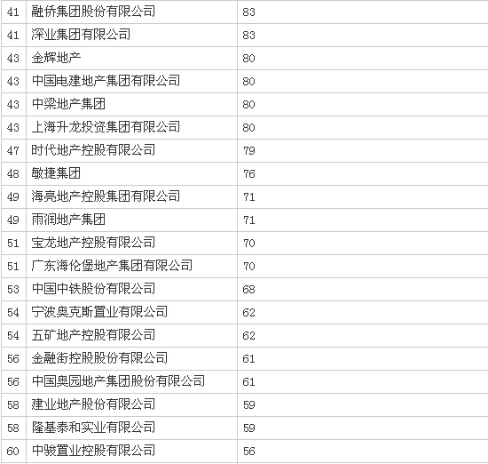 2015上半年房企销售排行榜出炉—万科超千亿居首-QQ截图20150702100256