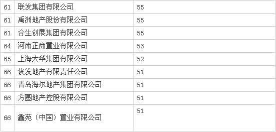 2015上半年房企销售排行榜出炉—万科超千亿居首-QQ截图20150702100308