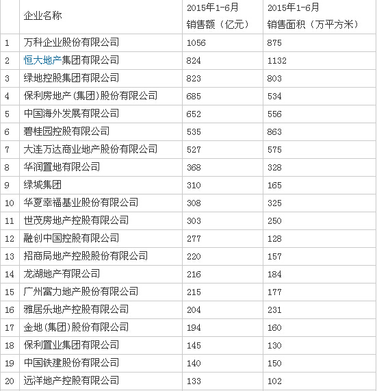 2015上半年房企销售排行榜出炉—万科超千亿居首-QQ截图20150702100216