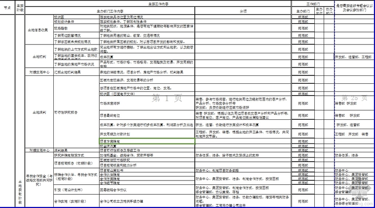 商业项目整体开发流程资料下载-房地产项目开发流程