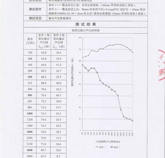 特殊机房楼板隔音减振——计权规范化撞击声压级达到47dB！_6