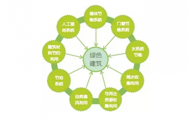 空调的未来发展资料下载-建筑的未来，2015浅谈绿色建筑的七大必然趋势