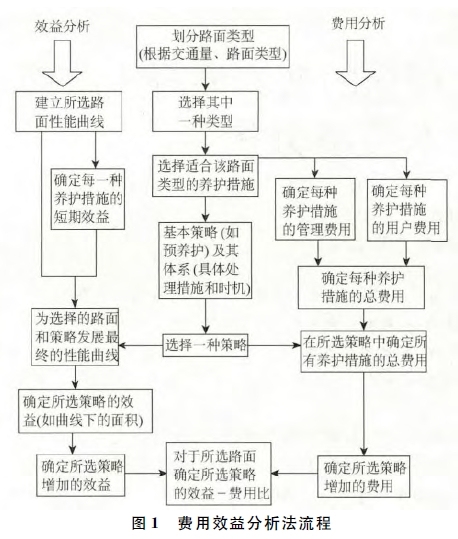 沥青砼路面养护资料下载-基于全寿命周期养护成本理念的沥青混凝土路面就地热再生技术经济分