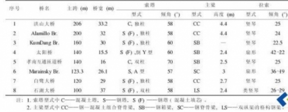 桥梁探索：无背索斜拉桥欣赏及其讨论_4