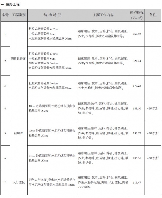 南昌市2015年4月份市政工程经济指标-南昌4-1