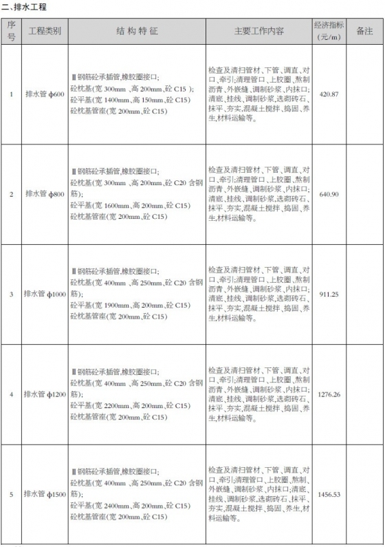 南昌市2015年4月份市政工程经济指标-南昌4-2