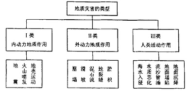 地质灾害边坡人工施工方案资料下载-城市地质灾害中的地下水环境效应