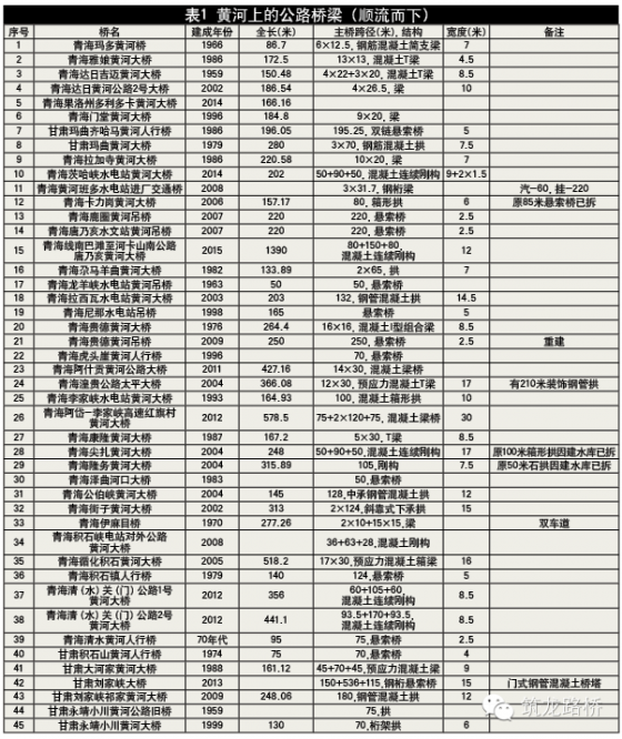 黄河公铁大桥资料下载-史上最完整的黄河大桥统计名单，居然有200多座！