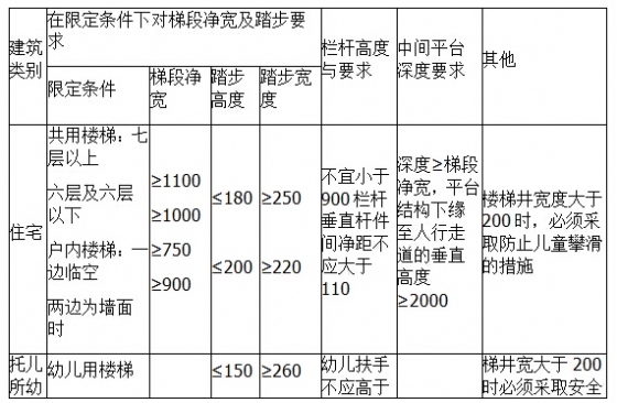 最常用建筑设计规范，不看不知道-2