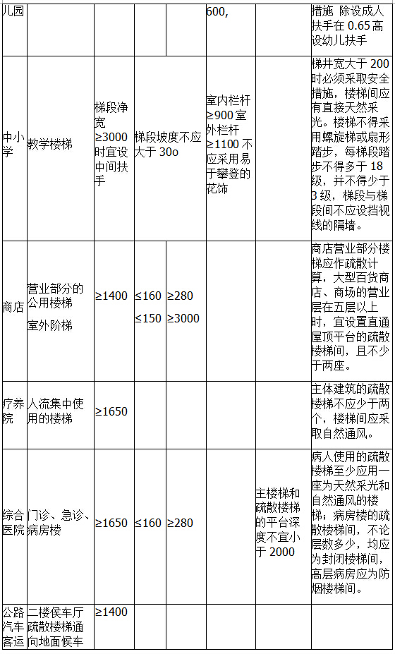 最常用建筑设计规范，不看不知道-3