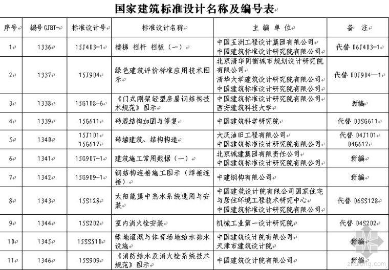 国家建筑标准图集CAD资料下载-住建部：2015年8月1日起实施这24项国家建筑标准设计