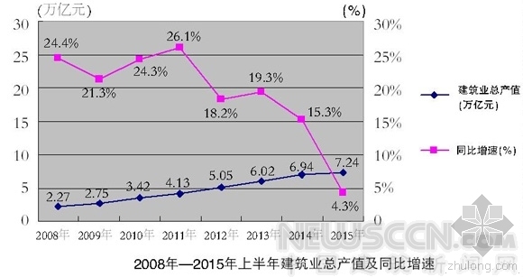 港口项目投资资料下载-仅4.3% 上半年建筑业增速创新低