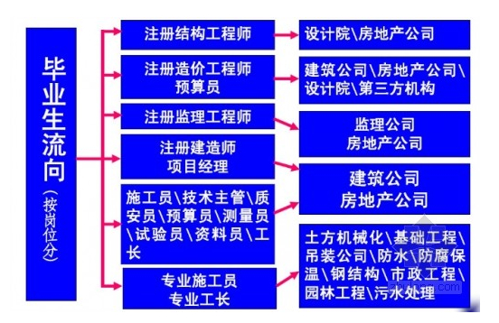 工程造价就业方向图片