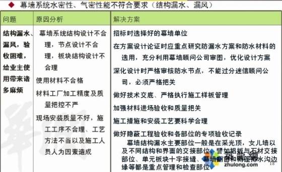 超强总结幕墙工程质量通病及预防措施_7