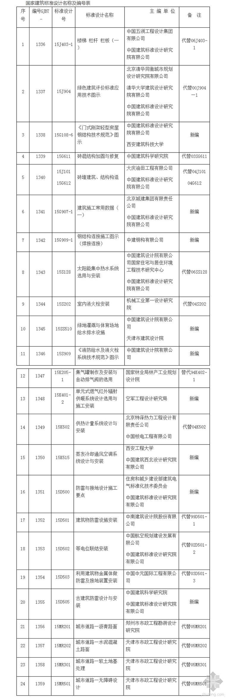 农户自建房设计资料下载-住建部批准24项国家建筑标准设计，自2015年8月1日起实施！