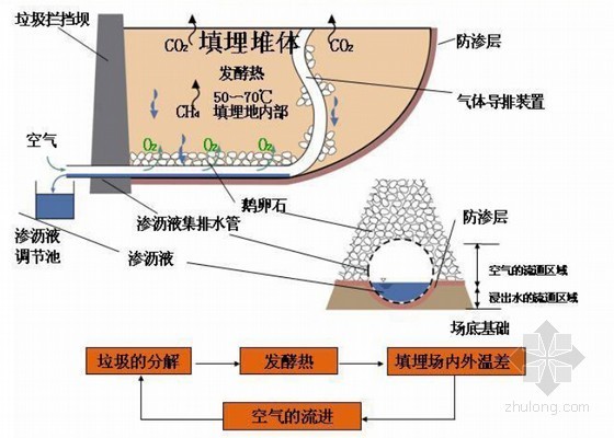 真是醉了！美国长满雕塑的魔法高速公路-准好氧性填埋构造的概念图 