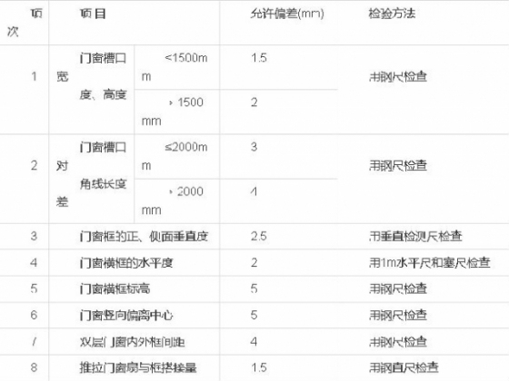 门窗工程质量验收规范_6