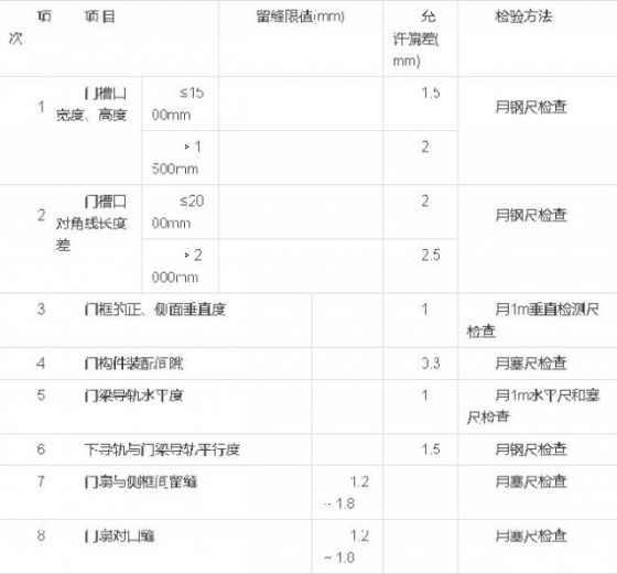 门窗工程质量验收规范_9