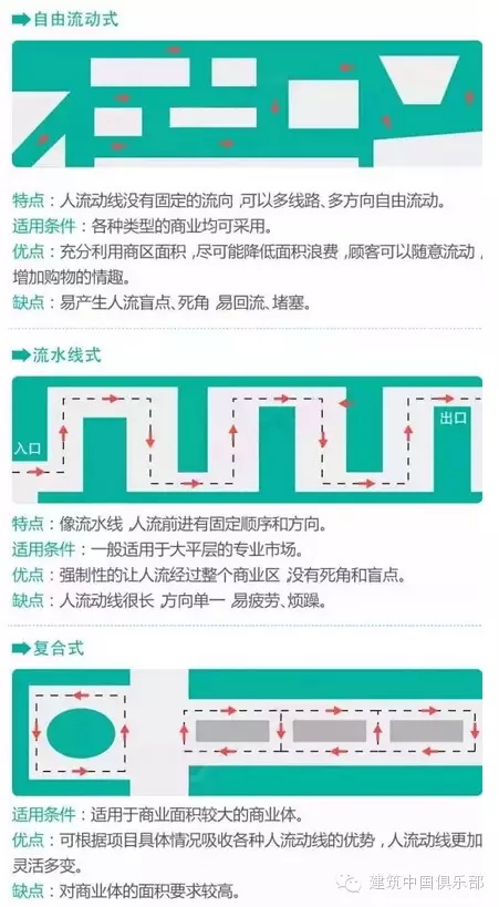 干货：一张图掌握最全商业动线设计实操要领-640(2)