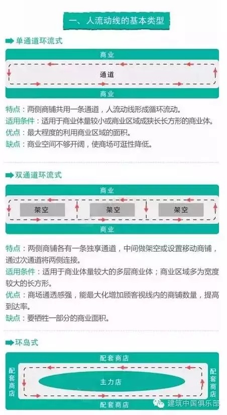 建筑电气图识图要领资料下载-干货：一张图掌握最全商业动线设计实操要领