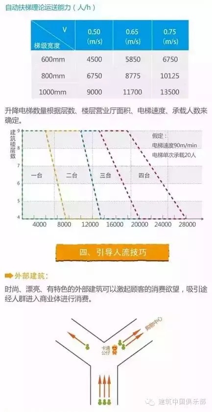 干货：一张图掌握最全商业动线设计实操要领-640(6)