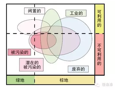 工业用地资料下载-棕地再利用——重拾工业用地价值