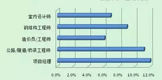 [分享]当前建筑行业热门岗位有哪些？薪酬怎么样呢？-AA3