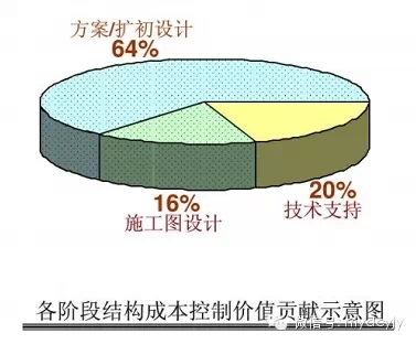 有高差的设计资料下载-在建筑业一片低迷的2015，看如何从结构设计上省钱！