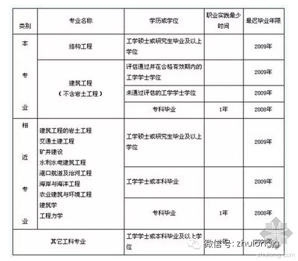 公路桥涵设计荷载规范资料下载-注册结构师考试的心得体会