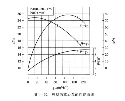 离心泵的选用和性能曲线-离心泵性能曲线.png