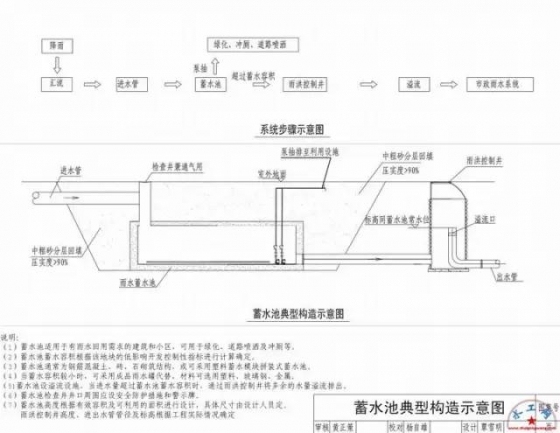 海绵城市设计标准图集_30