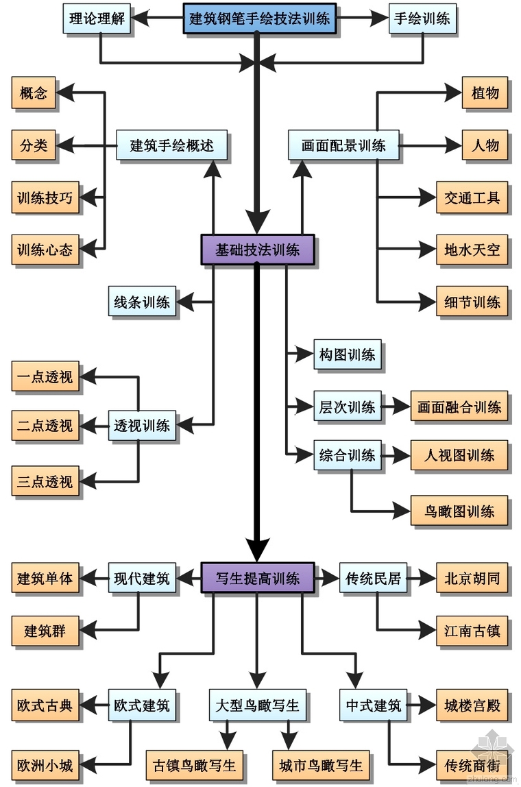 MAX技能技法学习资料下载-建筑钢笔手绘技法训练教程-课程内容架构图说明