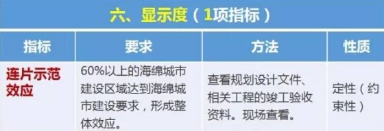 海绵城市建设效果评价办法与指标出台-QQ截图20150807104036