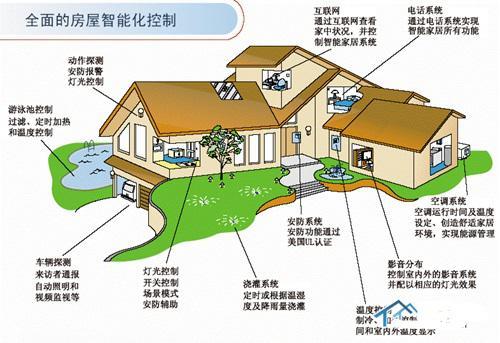 智能家居电气资料下载-智能家居指数发布--现状与前景分析