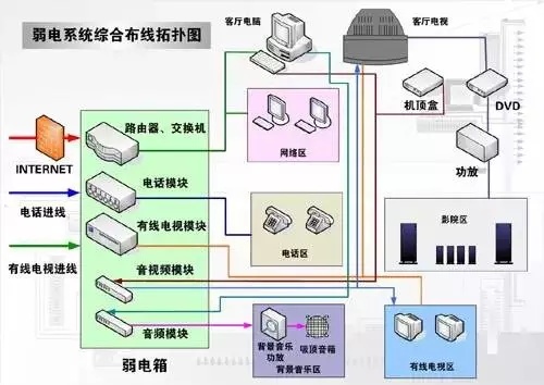 弱电系统工程线缆资料下载-住宅弱电系统如何布线