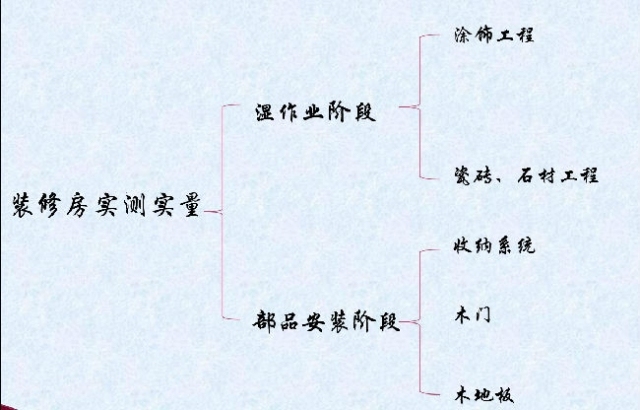 精装修实测资料下载-建筑施工精装修房实测实量图解