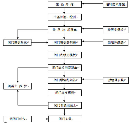 钢闸门检测资料下载-防汛闸门施工小知识