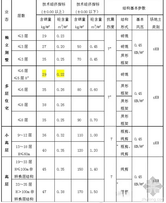 万科最新设计标准资料下载-万科最新结构设计100条标准（第一部分）收藏版