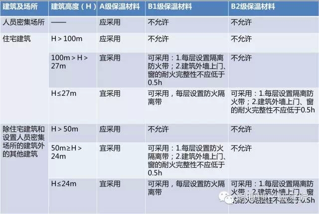 防火设施设置资料下载-新版《建筑防火规范》图文解读+旧版对比